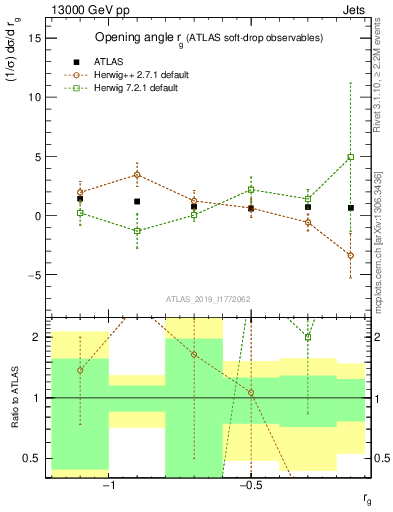 Plot of softdrop.rg in 13000 GeV pp collisions