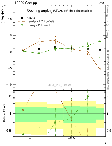 Plot of softdrop.rg in 13000 GeV pp collisions