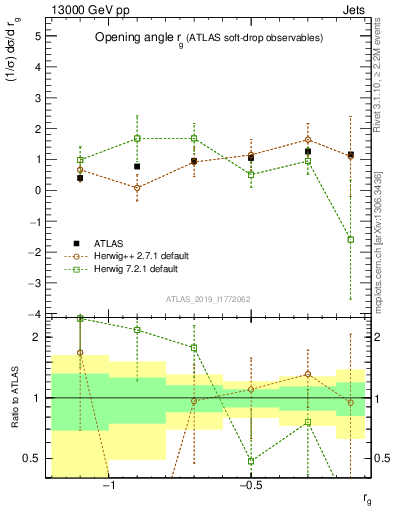 Plot of softdrop.rg in 13000 GeV pp collisions
