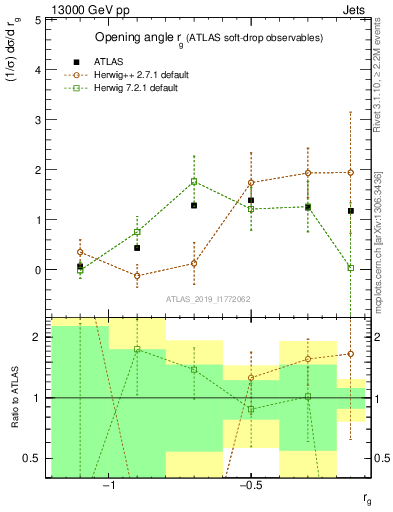 Plot of softdrop.rg in 13000 GeV pp collisions