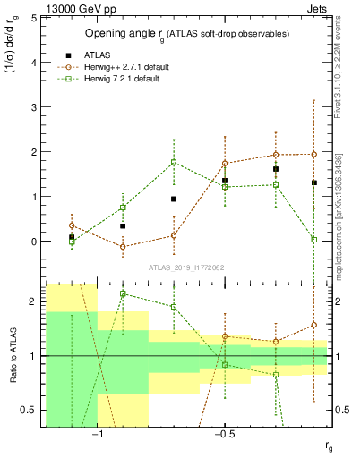 Plot of softdrop.rg in 13000 GeV pp collisions