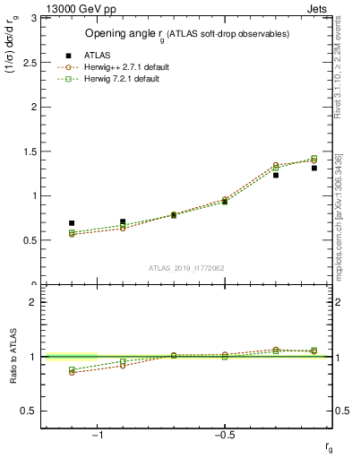 Plot of softdrop.rg in 13000 GeV pp collisions