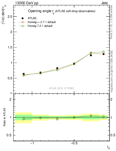 Plot of softdrop.rg in 13000 GeV pp collisions