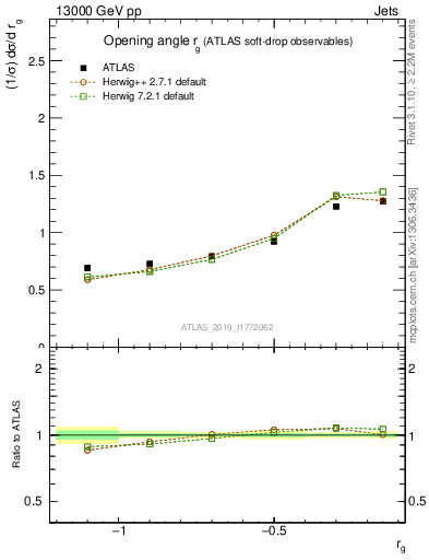 Plot of softdrop.rg in 13000 GeV pp collisions