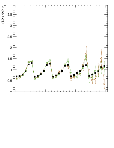 Plot of softdrop.rg in 13000 GeV pp collisions