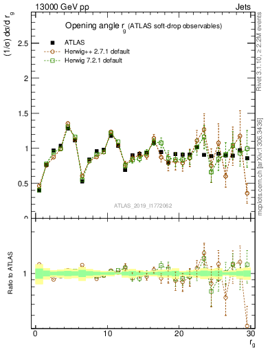 Plot of softdrop.rg in 13000 GeV pp collisions