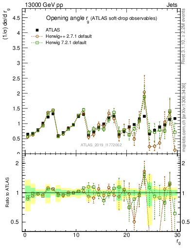 Plot of softdrop.rg in 13000 GeV pp collisions