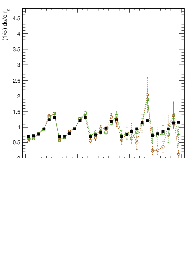 Plot of softdrop.rg in 13000 GeV pp collisions