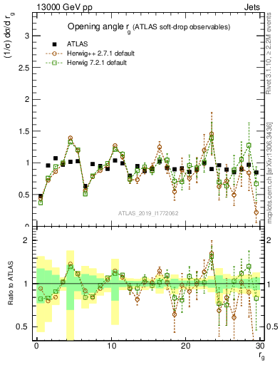 Plot of softdrop.rg in 13000 GeV pp collisions