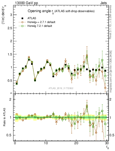Plot of softdrop.rg in 13000 GeV pp collisions