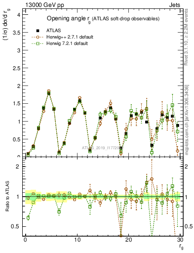 Plot of softdrop.rg in 13000 GeV pp collisions