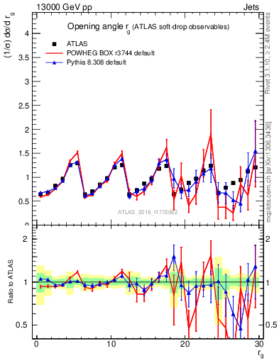 Plot of softdrop.rg in 13000 GeV pp collisions