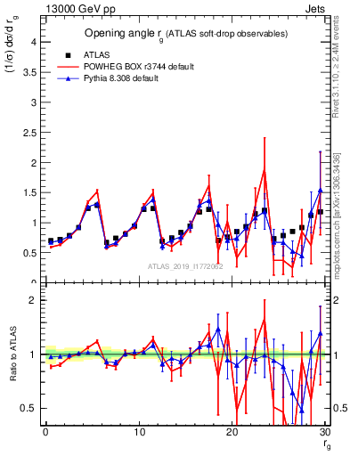 Plot of softdrop.rg in 13000 GeV pp collisions