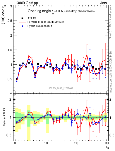 Plot of softdrop.rg in 13000 GeV pp collisions