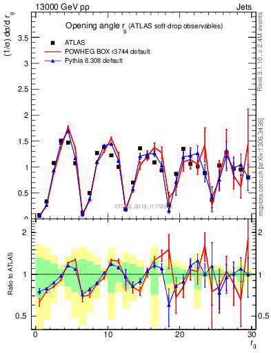 Plot of softdrop.rg in 13000 GeV pp collisions