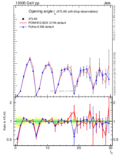 Plot of softdrop.rg in 13000 GeV pp collisions