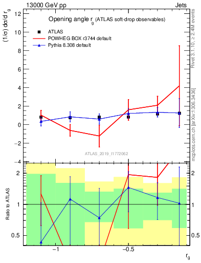 Plot of softdrop.rg in 13000 GeV pp collisions