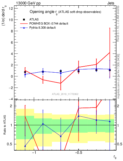 Plot of softdrop.rg in 13000 GeV pp collisions