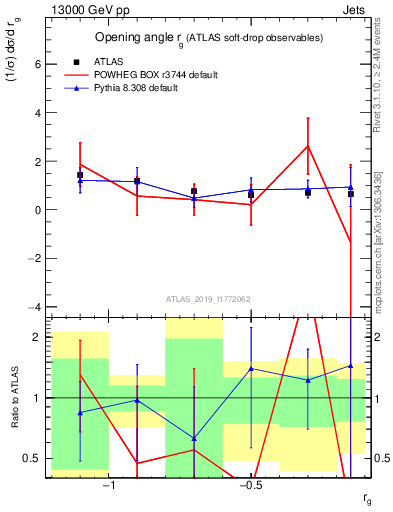 Plot of softdrop.rg in 13000 GeV pp collisions