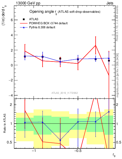 Plot of softdrop.rg in 13000 GeV pp collisions