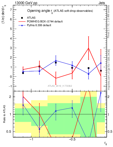 Plot of softdrop.rg in 13000 GeV pp collisions