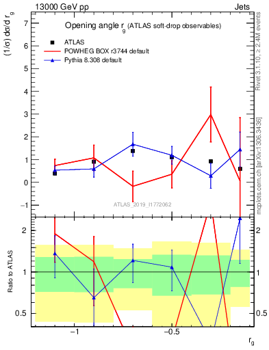 Plot of softdrop.rg in 13000 GeV pp collisions