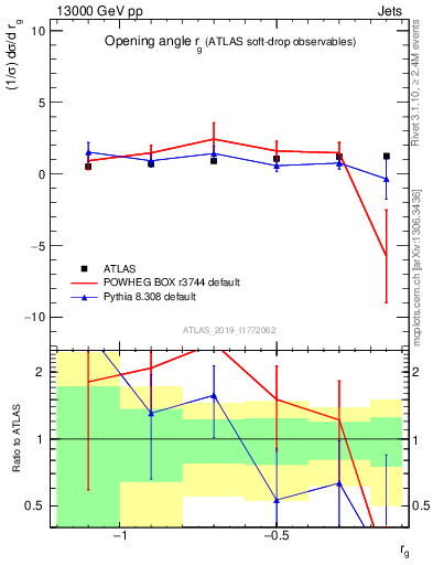 Plot of softdrop.rg in 13000 GeV pp collisions
