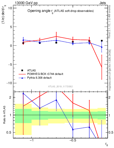 Plot of softdrop.rg in 13000 GeV pp collisions