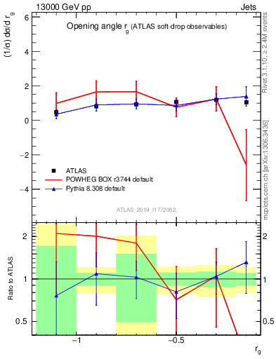 Plot of softdrop.rg in 13000 GeV pp collisions