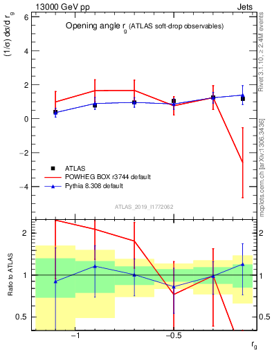 Plot of softdrop.rg in 13000 GeV pp collisions