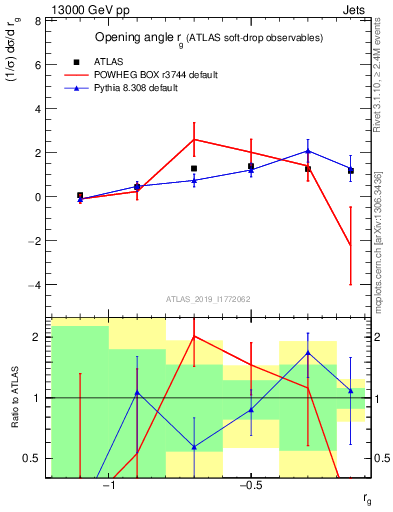 Plot of softdrop.rg in 13000 GeV pp collisions