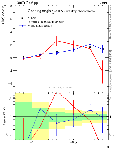 Plot of softdrop.rg in 13000 GeV pp collisions