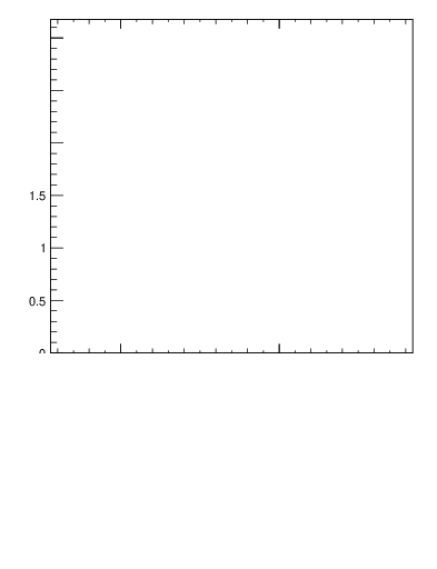 Plot of softdrop.rg in 13000 GeV pp collisions