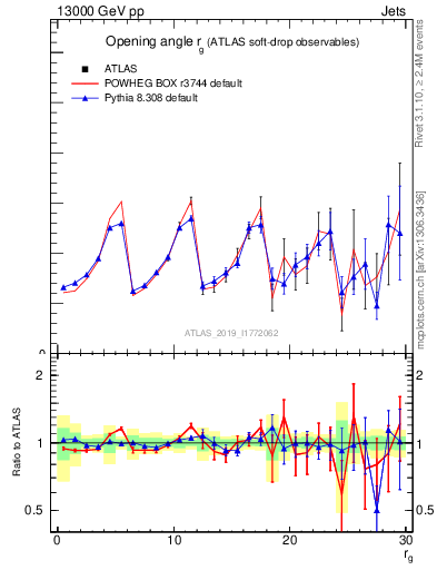 Plot of softdrop.rg in 13000 GeV pp collisions