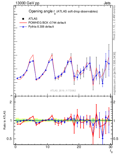 Plot of softdrop.rg in 13000 GeV pp collisions