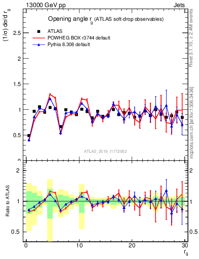 Plot of softdrop.rg in 13000 GeV pp collisions
