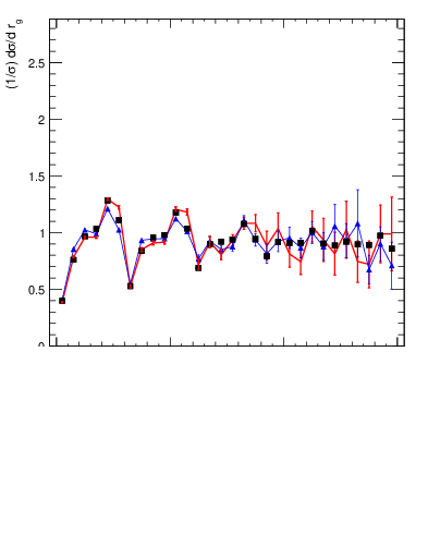 Plot of softdrop.rg in 13000 GeV pp collisions