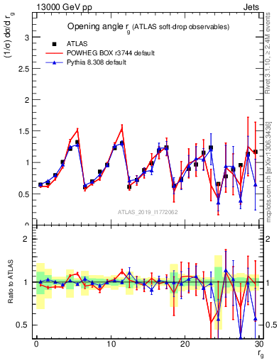 Plot of softdrop.rg in 13000 GeV pp collisions