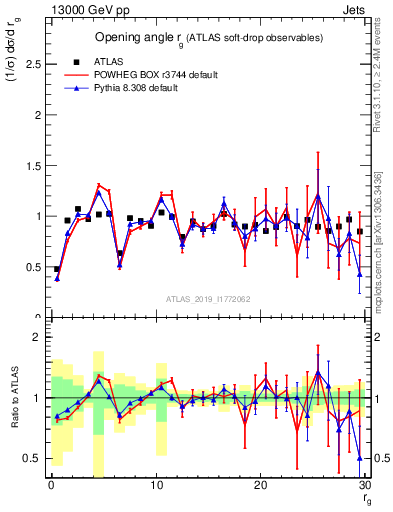 Plot of softdrop.rg in 13000 GeV pp collisions