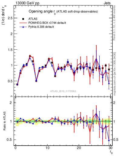 Plot of softdrop.rg in 13000 GeV pp collisions