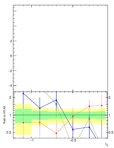 Plot of softdrop.rg in 13000 GeV pp collisions