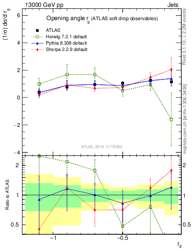 Plot of softdrop.rg in 13000 GeV pp collisions