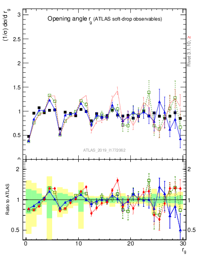 Plot of softdrop.rg in 13000 GeV pp collisions