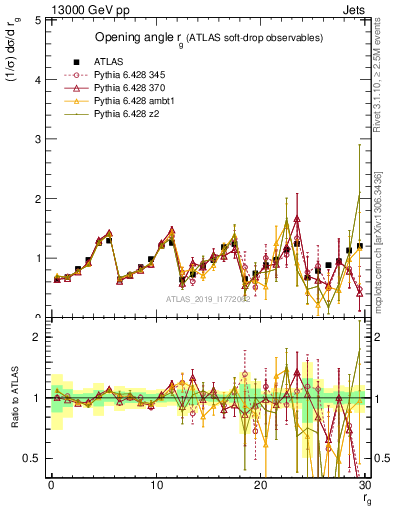 Plot of softdrop.rg in 13000 GeV pp collisions