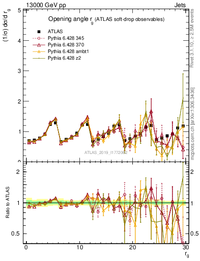 Plot of softdrop.rg in 13000 GeV pp collisions
