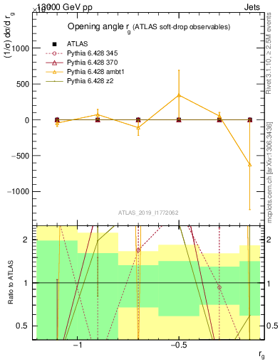 Plot of softdrop.rg in 13000 GeV pp collisions
