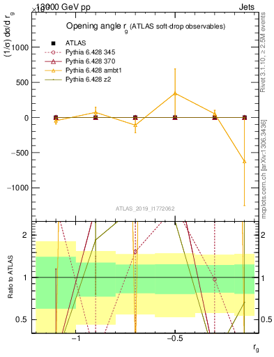 Plot of softdrop.rg in 13000 GeV pp collisions