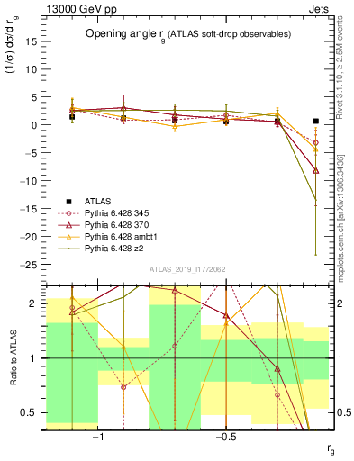 Plot of softdrop.rg in 13000 GeV pp collisions