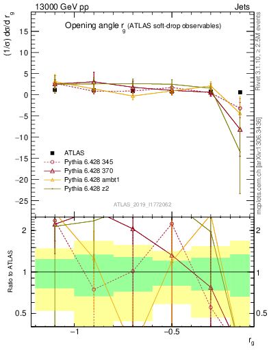 Plot of softdrop.rg in 13000 GeV pp collisions