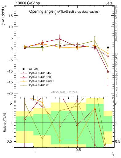 Plot of softdrop.rg in 13000 GeV pp collisions